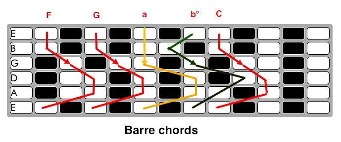 barre chords on Z-Board