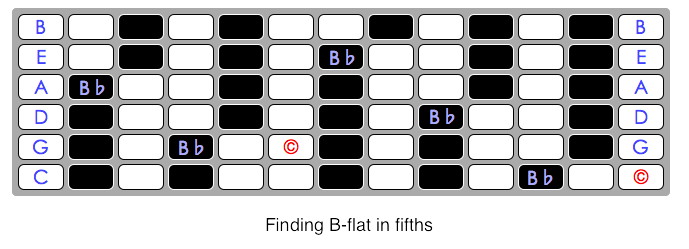 bflat in fifths