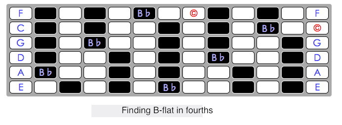 bflat in fourths