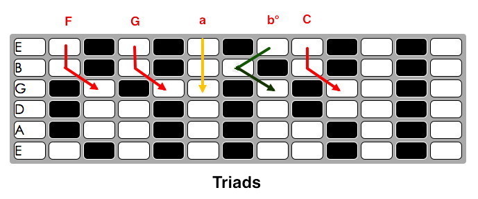 triads on Z-Board